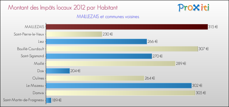 Montant des impôts locaux par Habitant pour MAILLEZAIS et les communes proches Comparaison des impôts locaux par habitant pour MAILLEZAIS et les communes voisines