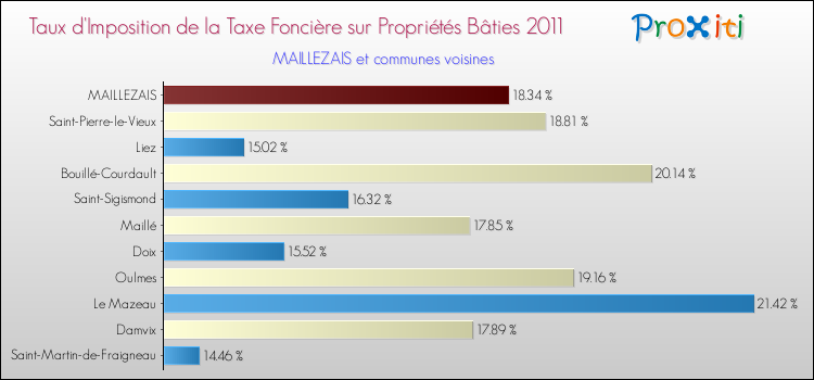 Taux d'imposition de la taxe foncière sur le bati 2011 pour MAILLEZAIS et les communes proches Comparaison des taux d'imposition de la taxe foncière sur le bati 2011 pour MAILLEZAIS et les communes voisines