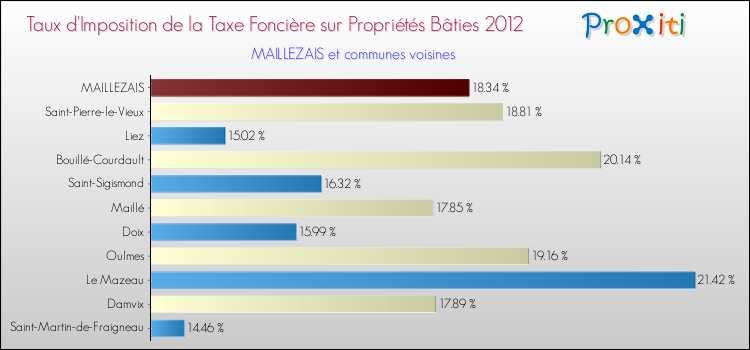Taux d'imposition de la taxe foncière sur le bati 2012 pour MAILLEZAIS et les communes proches Comparaison des taux d'imposition de la taxe foncière sur le bati 2012 pour MAILLEZAIS et les communes voisines