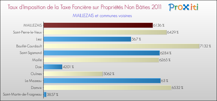 Taux d'imposition de la taxe foncière sur les immeubles et terrains non batis 2011 pour MAILLEZAIS et les communes proches Comparaison des taux d'imposition de la taxe foncière sur les immeubles et terrains non batis 2011 pour MAILLEZAIS et les communes voisines