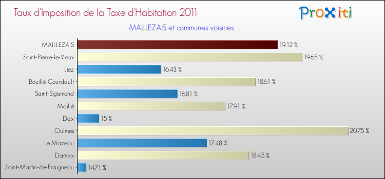 Taux d'imposition de la taxe d'habitation 2011 pour MAILLEZAIS et les communes proches Comparaison des taux d'imposition de la taxe d'habitation 2011 pour MAILLEZAIS et les communes voisines