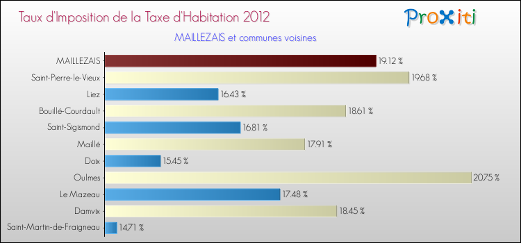 Taux d'imposition de la taxe d'habitation 2012 pour MAILLEZAIS et les communes proches Comparaison des taux d'imposition de la taxe d'habitation 2012 pour MAILLEZAIS et les communes voisines