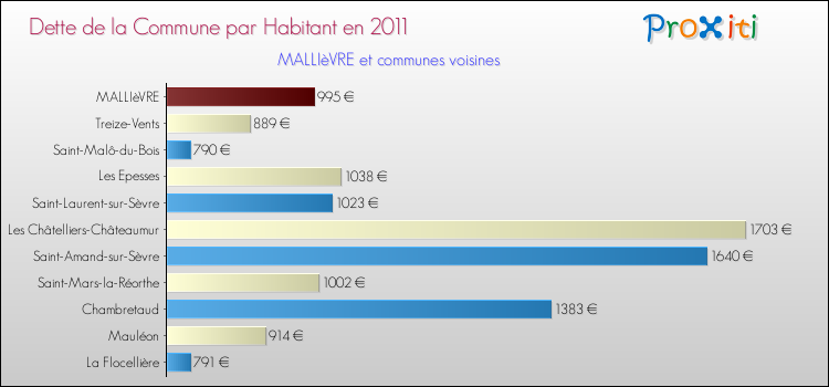 Dette par habitant de la commune en 2011 pour MALLIèVRE et les communes proches Comparaison de la dette par habitant de la commune en 2011 pour MALLIèVRE et les communes voisines