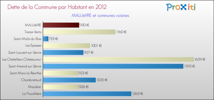 Dette par habitant de la commune en 2012 pour MALLIèVRE et les communes proches Comparaison de la dette par habitant de la commune en 2012 pour MALLIèVRE et les communes voisines