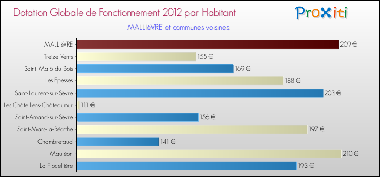 Montant des dotations globales de fonctionnement DGF par Habitant pour MALLIèVRE et les communes proches Comparaison des des dotations globales de fonctionnement DGF par habitant pour MALLIèVRE et les communes voisines