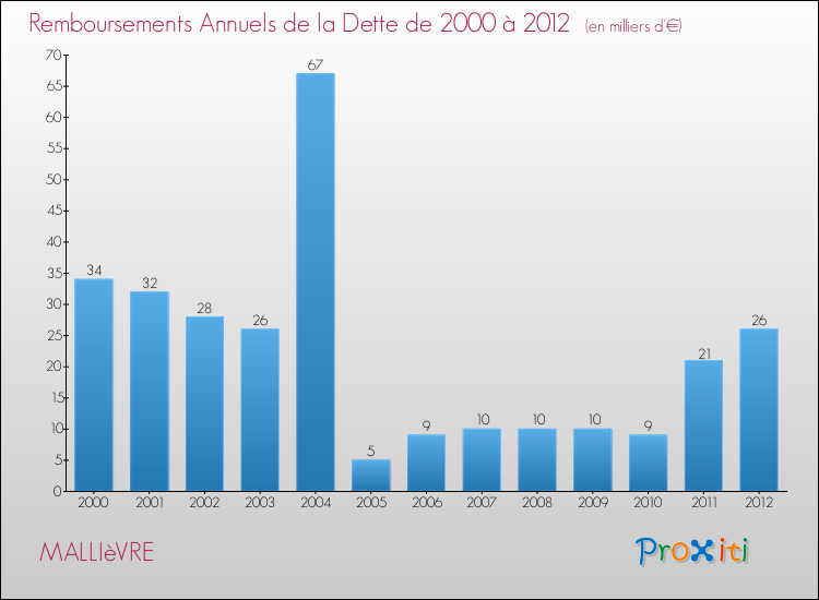 Evolution de l'annuité de la dette pour la commune de MALLIèVRE de 2000 à 2012 Annuités de la dette pour MALLIèVRE de 2000 à 2012
