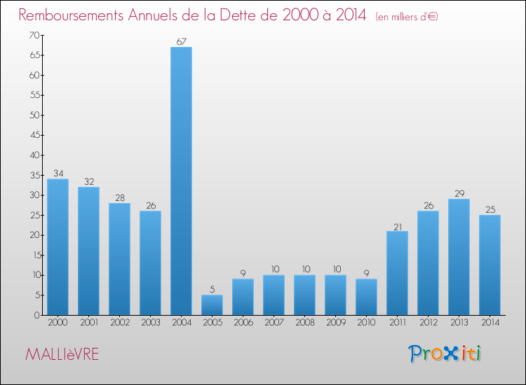 Evolution de l'annuité de la dette pour la commune de MALLIèVRE de 2000 à 2014 Annuités de la dette pour MALLIèVRE de 2000 à 2014