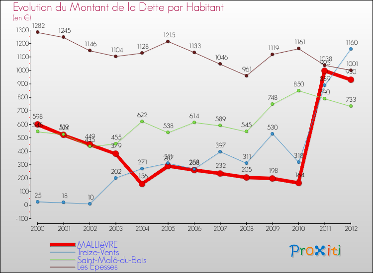 Evolution de la dette par habitant pour la commune de MALLIèVRE et les communes proches de 2000 à 2012 Comparaison de la dette par habitant pour MALLIèVRE et les communes voisines de 2000 à 2012