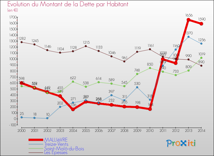 Evolution de la dette par habitant pour la commune de MALLIèVRE et les communes proches de 2000 à 2014 Comparaison de la dette par habitant pour MALLIèVRE et les communes voisines de 2000 à 2014