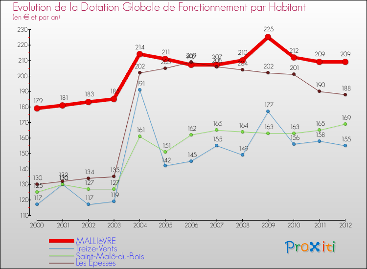 Evolution et montant de la dotation globale de fonctionnement par Habitant pour MALLIèVRE et les communes proches Comparaison des dotations globales de fonctionnement par habitant pour MALLIèVRE et les communes voisines