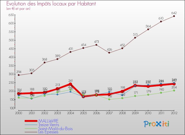 Evolution et montant des impôts locaux par Habitant pour MALLIèVRE et les communes proches Comparaison des impôts locaux par habitant pour MALLIèVRE et les communes voisines