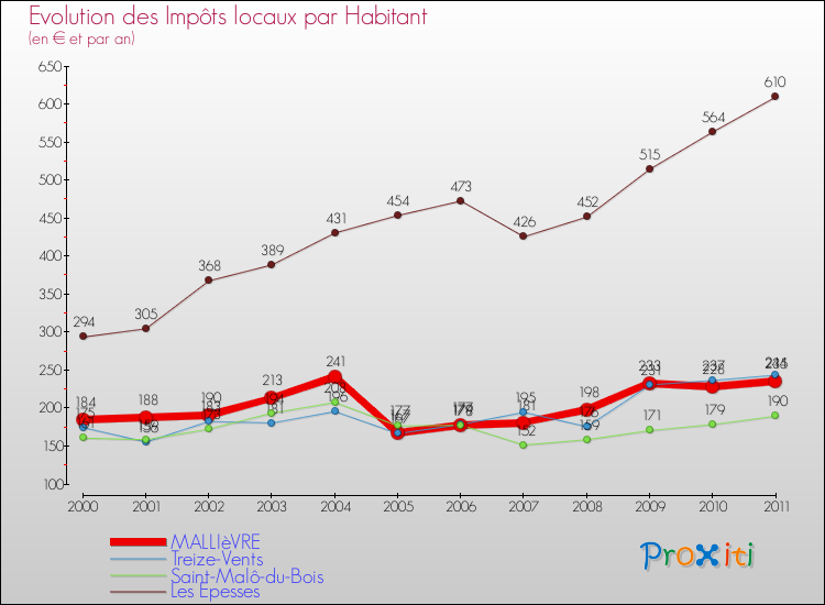 Evolution et montant des impôts locaux par Habitant pour MALLIèVRE et les communes proches Comparaison des impôts locaux par habitant pour MALLIèVRE et les communes voisines