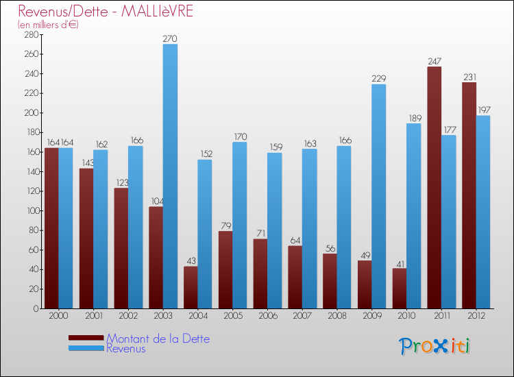 Evolution comparée de la dette et des revenus pour la commune de MALLIèVRE de 2000 à 2012 Comparaison de la dette et des revenus pour MALLIèVRE de 2000 à 2012