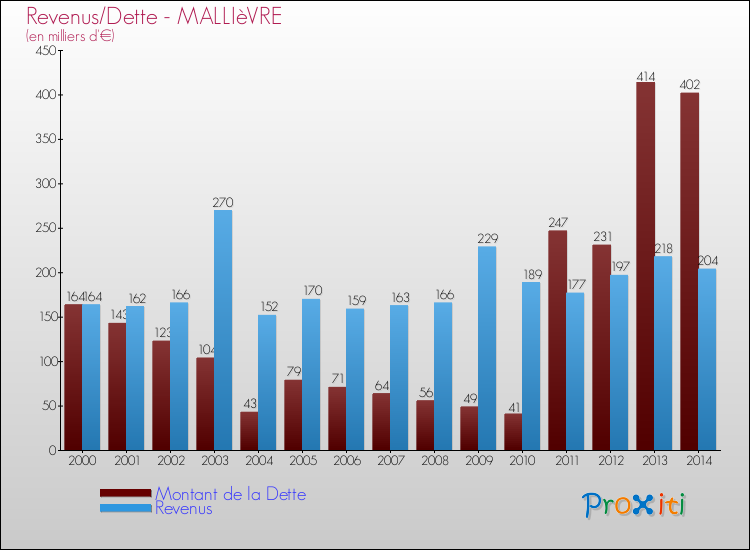 Evolution comparée de la dette et des revenus pour la commune de MALLIèVRE de 2000 à 2014 Comparaison de la dette et des revenus pour MALLIèVRE de 2000 à 2014