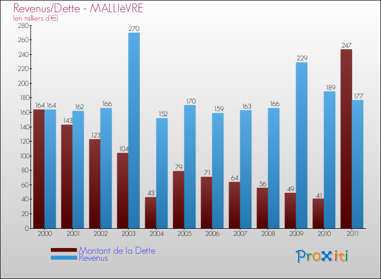 Evolution comparée de la dette et des revenus pour la commune de MALLIèVRE de 2000 à 2011 Comparaison de la dette et des revenus pour MALLIèVRE de 2000 à 2011