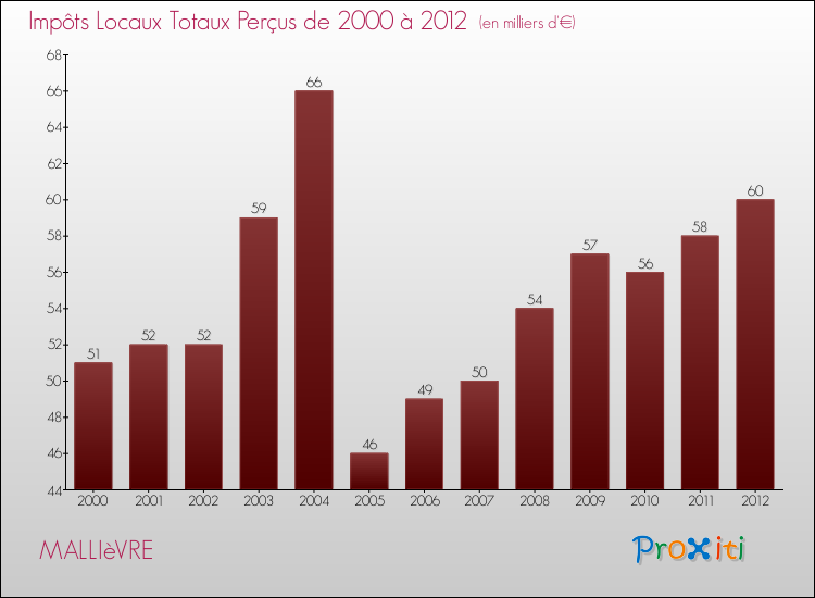 Evolution des Impôts Locaux pour la commune de MALLIèVRE de 2000 à 2012 Evolution des Impôts Locaux pour MALLIèVRE de 2000 à 2012