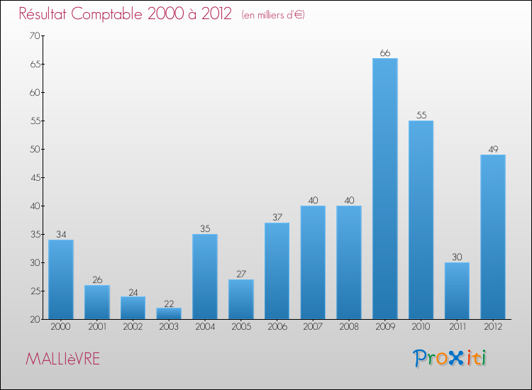 Evolution du résultat comptable pour la commune de MALLIèVRE de 2000 à 2012 Evolution du résultat comptable pour MALLIèVRE de 2000 à 2012