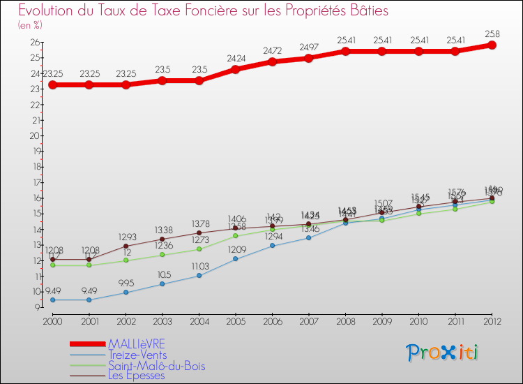 Evolution du taux de la taxe foncière sur le bati pour MALLIèVRE et les communes proches de 2000 à 2012 Comparaison des taux de taxe foncière sur le bati pour MALLIèVRE et les communes voisines de 2000 à 2012