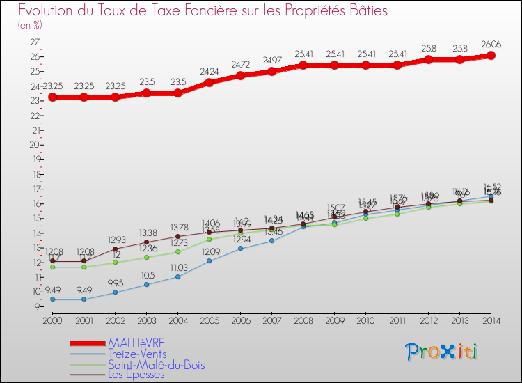 Evolution du taux de la taxe foncière sur le bati pour MALLIèVRE et les communes proches de 2000 à 2014 Comparaison des taux de taxe foncière sur le bati pour MALLIèVRE et les communes voisines de 2000 à 2014