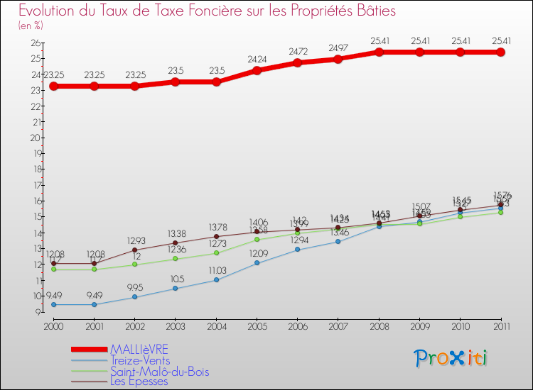 Evolution du taux de la taxe foncière sur le bati pour MALLIèVRE et les communes proches Comparaison des taux de taxe foncière sur le bati pour MALLIèVRE et les communes voisines