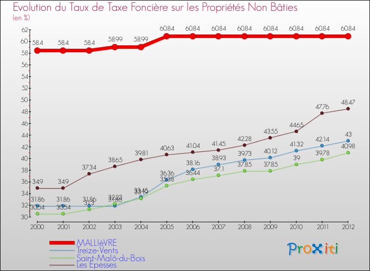Evolution du taux de la taxe foncière sur les immeubles et terrains non batis pour MALLIèVRE et les communes proches de 2000 à 2012 Comparaison des taux de la taxe foncière sur les immeubles et terrains non batis pour MALLIèVRE et les communes voisines de 2000 à 2012