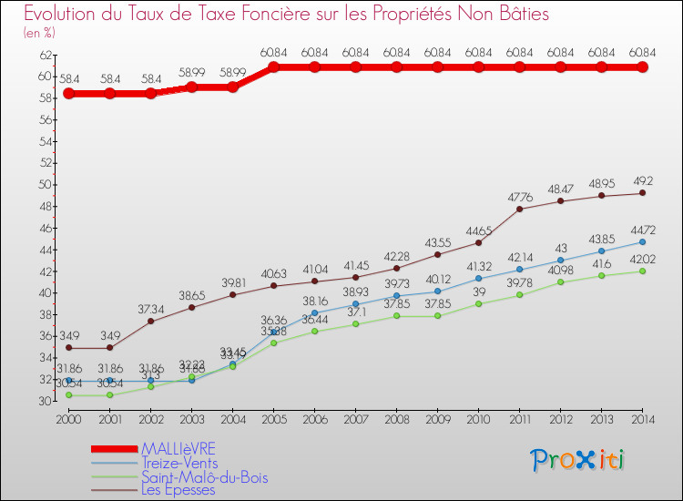 Evolution du taux de la taxe foncière sur les immeubles et terrains non batis pour MALLIèVRE et les communes proches de 2000 à 2014 Comparaison des taux de la taxe foncière sur les immeubles et terrains non batis pour MALLIèVRE et les communes voisines de 2000 à 2014