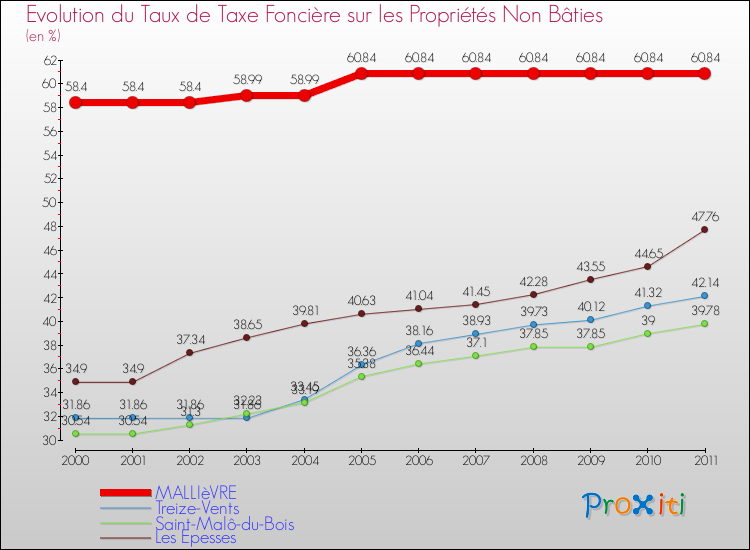 Evolution du taux de la taxe foncière sur les immeubles et terrains non batis pour MALLIèVRE et les communes proches Comparaison des taux de la taxe foncière sur les immeubles et terrains non batis pour MALLIèVRE et les communes voisines
