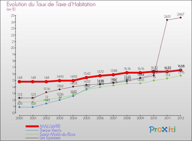 Evolution du taux de la taxe d'habitation pour MALLIèVRE et les communes proches Comparaison des taux de la taxe d'habitation pour MALLIèVRE et les communes voisines