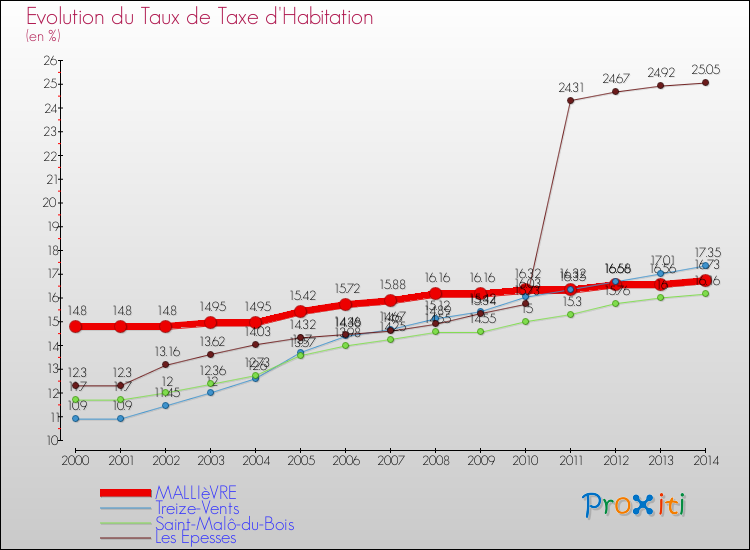 Evolution du taux de la taxe d'habitation pour MALLIèVRE et les communes proches de 2000 à 2014 Comparaison des taux de la taxe d'habitation pour MALLIèVRE et les communes voisines de 2000 à 2014