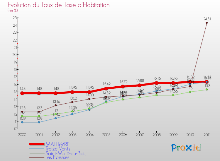 Evolution du taux de la taxe d'habitation pour MALLIèVRE et les communes proches Comparaison des taux de la taxe d'habitation pour MALLIèVRE et les communes voisines