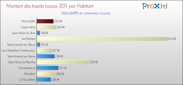 Montant des impôts locaux par Habitant pour MALLIèVRE et les communes proches Comparaison des impôts locaux par habitant pour MALLIèVRE et les communes voisines