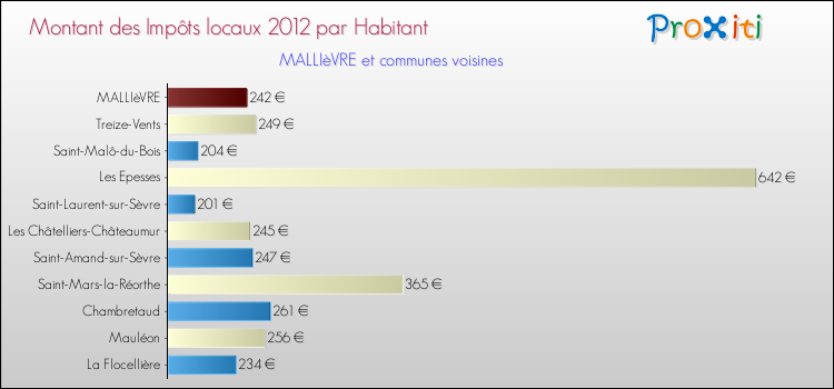 Montant des impôts locaux par Habitant pour MALLIèVRE et les communes proches Comparaison des impôts locaux par habitant pour MALLIèVRE et les communes voisines