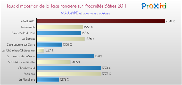 Taux d'imposition de la taxe foncière sur le bati 2011 pour MALLIèVRE et les communes proches Comparaison des taux d'imposition de la taxe foncière sur le bati 2011 pour MALLIèVRE et les communes voisines