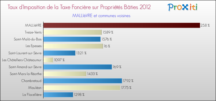 Taux d'imposition de la taxe foncière sur le bati 2012 pour MALLIèVRE et les communes proches Comparaison des taux d'imposition de la taxe foncière sur le bati 2012 pour MALLIèVRE et les communes voisines