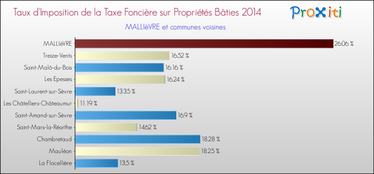 Taux d'imposition de la taxe foncière sur le bati 2014 pour MALLIèVRE et les communes proches Comparaison des taux d'imposition de la taxe foncière sur le bati 2014 pour MALLIèVRE et les communes voisines