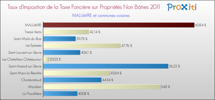 Taux d'imposition de la taxe foncière sur les immeubles et terrains non batis 2011 pour MALLIèVRE et les communes proches Comparaison des taux d'imposition de la taxe foncière sur les immeubles et terrains non batis 2011 pour MALLIèVRE et les communes voisines