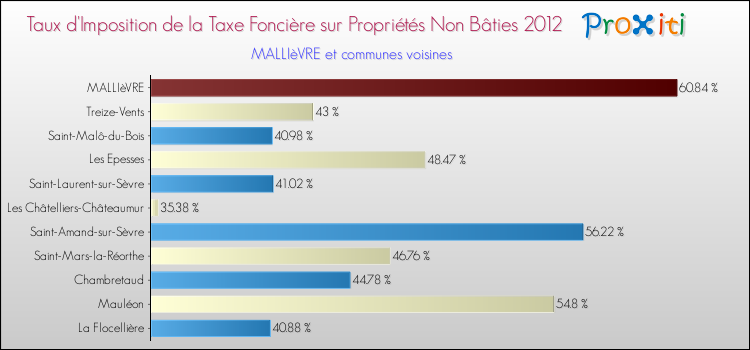 Taux d'imposition de la taxe foncière sur les immeubles et terrains non batis 2012 pour MALLIèVRE et les communes proches Comparaison des taux d'imposition de la taxe foncière sur les immeubles et terrains non batis 2012 pour MALLIèVRE et les communes voisines