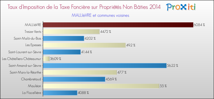 Taux d'imposition de la taxe foncière sur les immeubles et terrains non batis 2014 pour MALLIèVRE et les communes proches Comparaison des taux d'imposition de la taxe foncière sur les immeubles et terrains non batis 2014 pour MALLIèVRE et les communes voisines