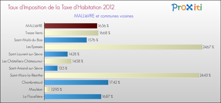 Taux d'imposition de la taxe d'habitation 2012 pour MALLIèVRE et les communes proches Comparaison des taux d'imposition de la taxe d'habitation 2012 pour MALLIèVRE et les communes voisines