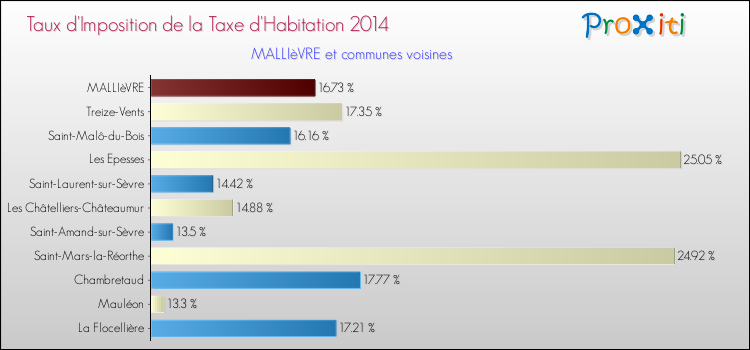 Taux d'imposition de la taxe d'habitation 2014 pour MALLIèVRE et les communes proches Comparaison des taux d'imposition de la taxe d'habitation 2014 pour MALLIèVRE et les communes voisines