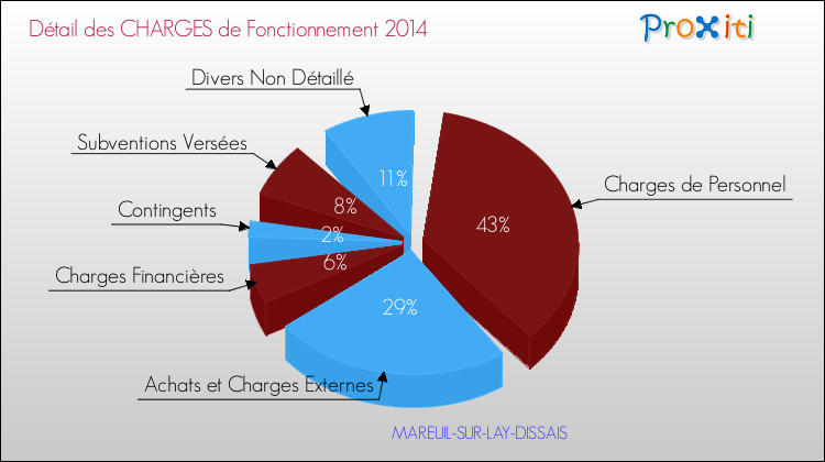Décomposition des Charges de Fonctionnement 2014 de la commune de MAREUIL-SUR-LAY-DISSAIS Charges de Fonctionnement 2014 pour la commune de MAREUIL-SUR-LAY-DISSAIS