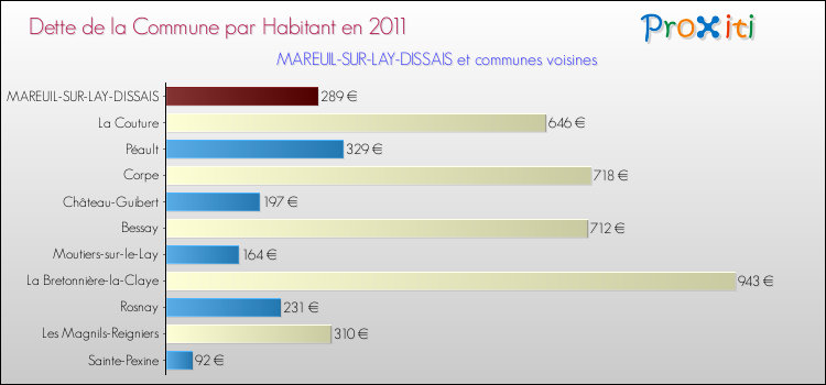 Dette par habitant de la commune en 2011 pour MAREUIL-SUR-LAY-DISSAIS et les communes proches Comparaison de la dette par habitant de la commune en 2011 pour MAREUIL-SUR-LAY-DISSAIS et les communes voisines