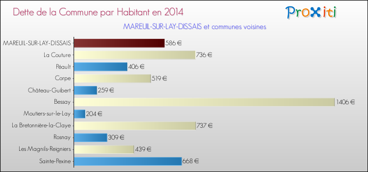 Dette par habitant de la commune en 2014 pour MAREUIL-SUR-LAY-DISSAIS et les communes proches Comparaison de la dette par habitant de la commune en 2014 pour MAREUIL-SUR-LAY-DISSAIS et les communes voisines