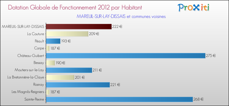 Montant des dotations globales de fonctionnement DGF par Habitant pour MAREUIL-SUR-LAY-DISSAIS et les communes proches Comparaison des des dotations globales de fonctionnement DGF par habitant pour MAREUIL-SUR-LAY-DISSAIS et les communes voisines