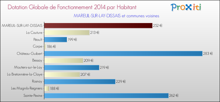 Montant des dotations globales de fonctionnement DGF par Habitant pour MAREUIL-SUR-LAY-DISSAIS et les communes proches en 2014. Comparaison des des dotations globales de fonctionnement DGF par habitant pour MAREUIL-SUR-LAY-DISSAIS et les communes voisines en 2014.