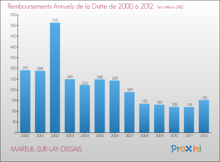 Evolution de l'annuité de la dette pour la commune de MAREUIL-SUR-LAY-DISSAIS de 2000 à 2012 Annuités de la dette pour MAREUIL-SUR-LAY-DISSAIS de 2000 à 2012