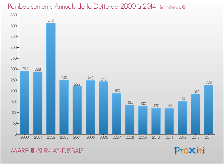 Evolution de l'annuité de la dette pour la commune de MAREUIL-SUR-LAY-DISSAIS de 2000 à 2014 Annuités de la dette pour MAREUIL-SUR-LAY-DISSAIS de 2000 à 2014