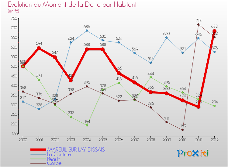 Evolution de la dette par habitant pour la commune de MAREUIL-SUR-LAY-DISSAIS et les communes proches de 2000 à 2012 Comparaison de la dette par habitant pour MAREUIL-SUR-LAY-DISSAIS et les communes voisines de 2000 à 2012
