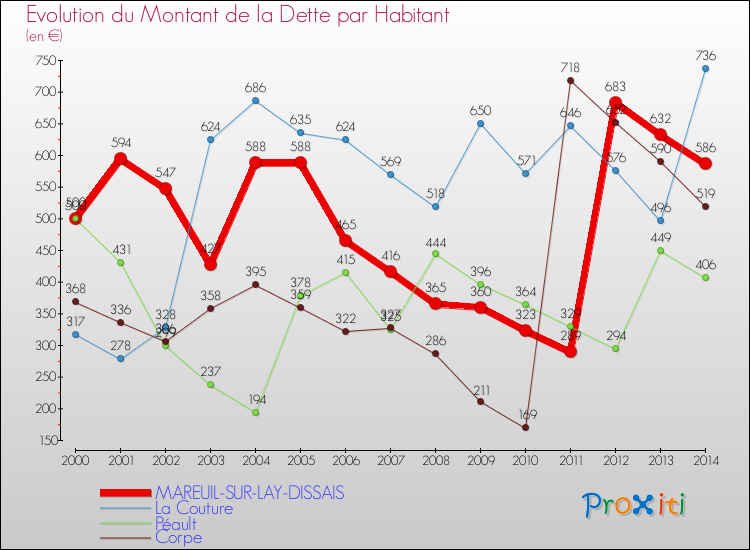 Evolution de la dette par habitant pour la commune de MAREUIL-SUR-LAY-DISSAIS et les communes proches de 2000 à 2014 Comparaison de la dette par habitant pour MAREUIL-SUR-LAY-DISSAIS et les communes voisines de 2000 à 2014