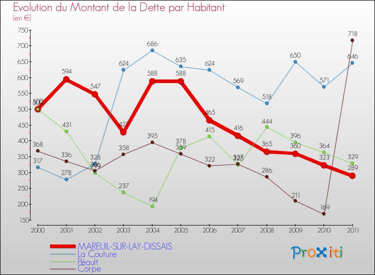 Evolution de la dette par habitant pour la commune de MAREUIL-SUR-LAY-DISSAIS et les communes proches Comparaison de la dette par habitant pour MAREUIL-SUR-LAY-DISSAIS et les communes voisines